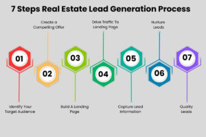 Real Estate Lead Generation 7 Steps Real Estate Lead Generation Process