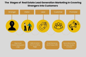 Real Estate Lead Generation Real Estate Lead Generation Caregory