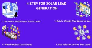 How to Generate Solar Leads 4 step for solar lead generation